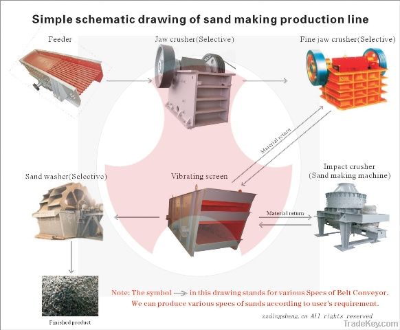 Advanced Sand Production Line from China