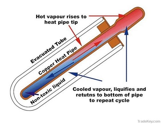 heat pipe vacuum tube