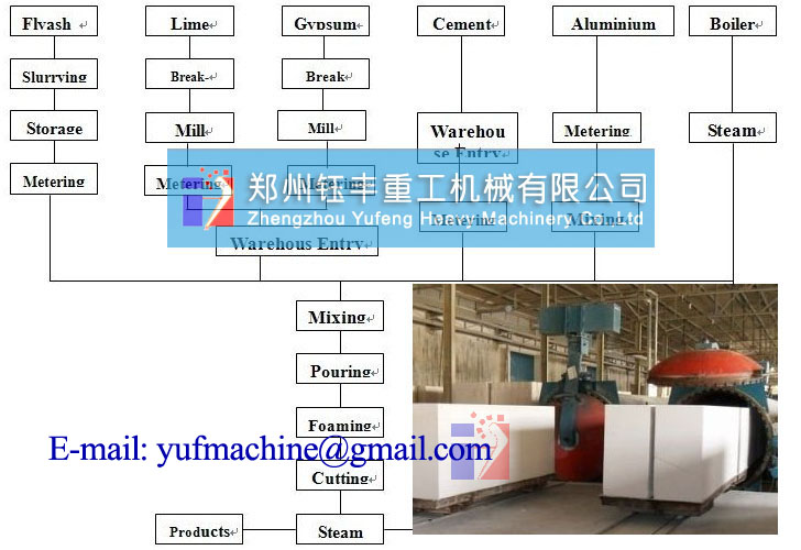 Annual 20, 000-300, 000m3 AAC Block production line plant light weight