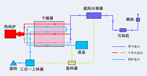 Yufeng Fertilizer drying machine, Micropowder dryer