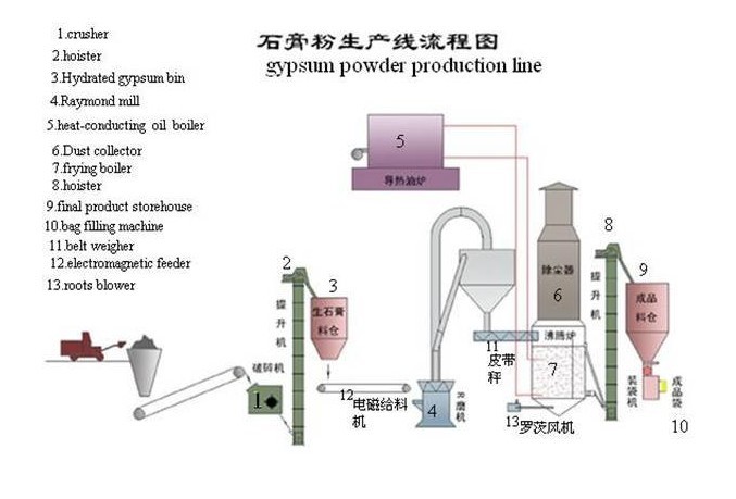 ball mill+ classifying system for Super fine powder grinding plant