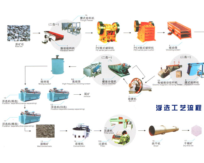 Mineral Processing Plant (iron ore, manganese ore, etc)