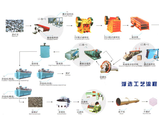 iron Ore Beneficiation Plant, freely provide beneficiation technology