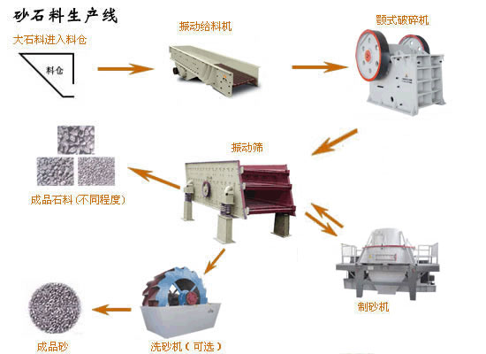 Yufeng brand stone crushing and screening line 10-500t/h