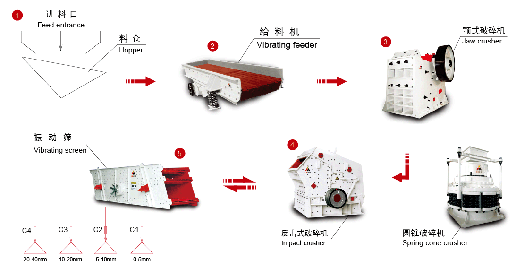 sand making line, stone production line  10-490t/h