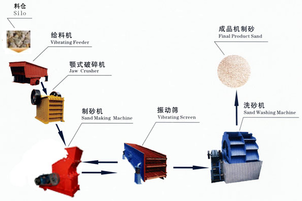 sand making line, stone production line  10-490t/h