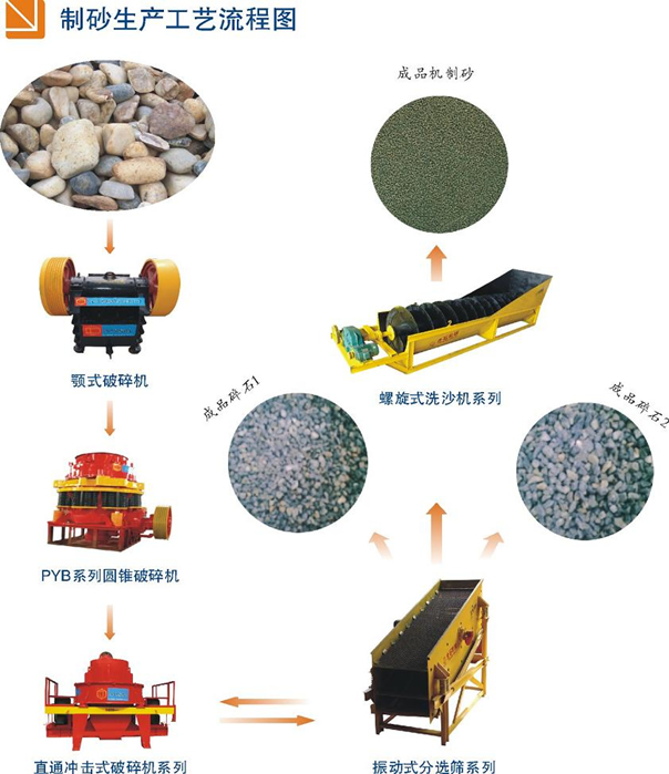 Yufeng brand stone production line, river sand making line
