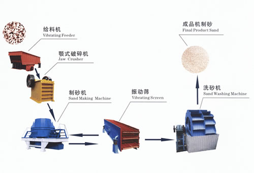 Yufeng brand stone production line, river sand making line