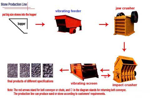 Yufeng brand  river sand making line, gravel making line, Mobile crusher