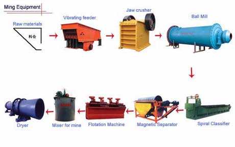 intermittence ball mill, rod ball mill, coal mill--Yufeng brand