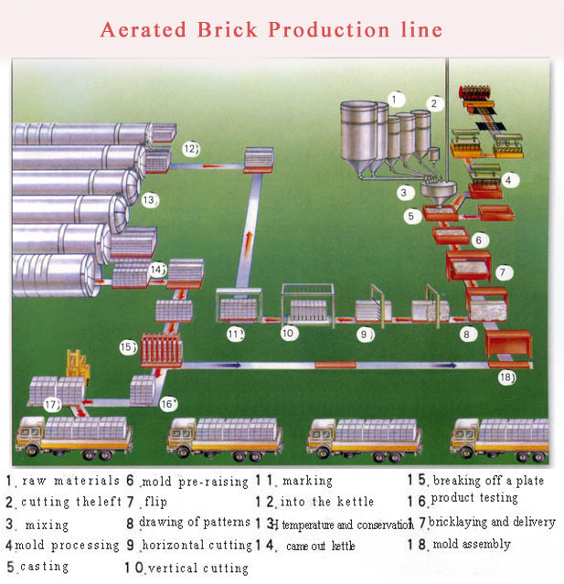 50 000m3-100 000m3  AAC Block making line plant  -Yufeng brand