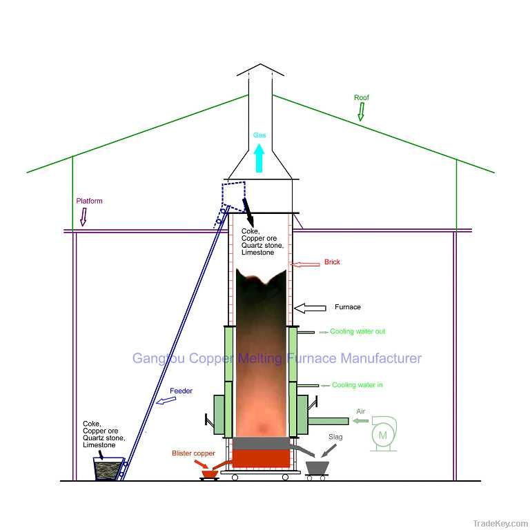 5 ton per day copper melting furnace plant