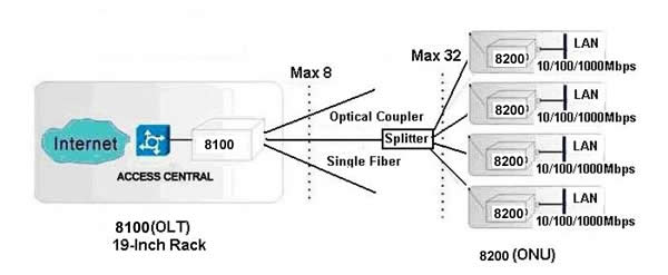 Gigabit Ethernet Passive Optical Network:GE-PON