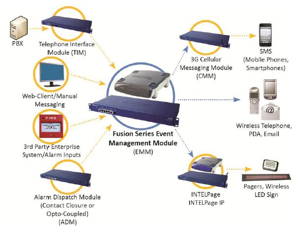 Fusion Messaging And Paging Solutions