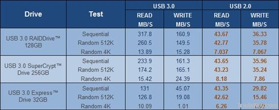 usb 3.0 , super speed usb flash disk/ usb flah drive