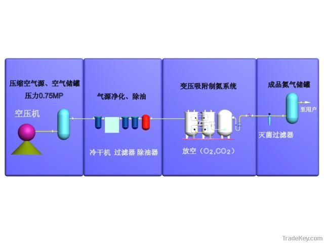 Four-Tower Adsorption Nitrogen Generator