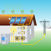 solar and wind power systems for Home