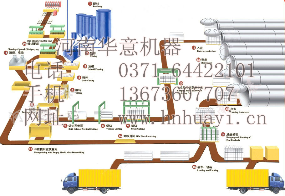 Huayi-Production Process of Aerated Concrete