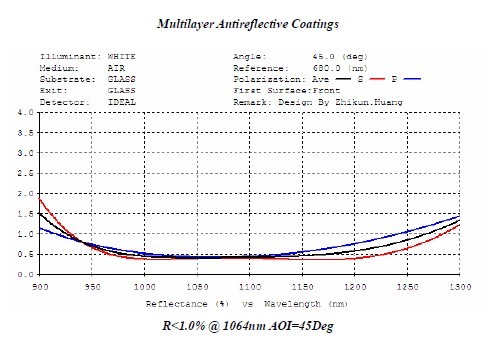 optica thin film (coating)