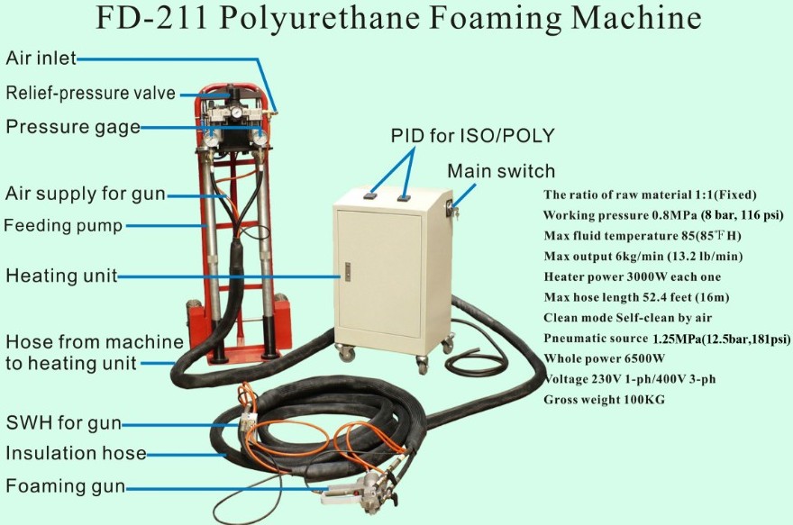 polyurethane foaming machine
