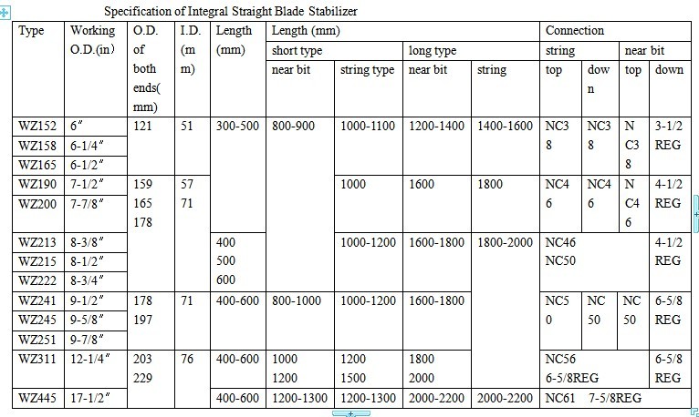 WZ type integral straight blade stabilizer