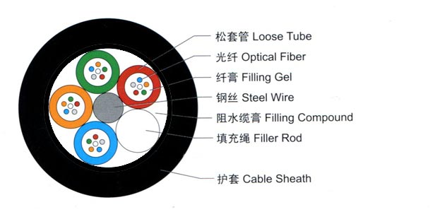 optical cable GYFTY