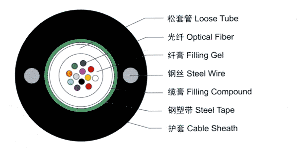 optical cable GYXTW