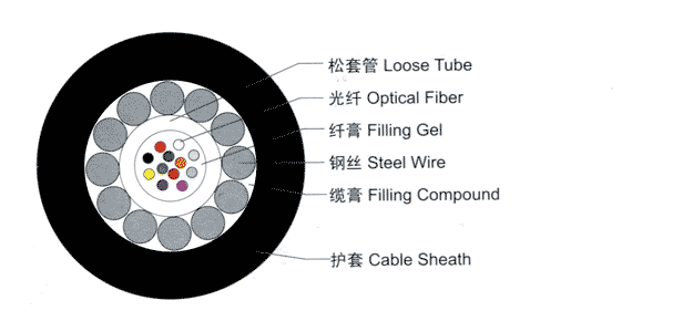 optical cable GTXTY