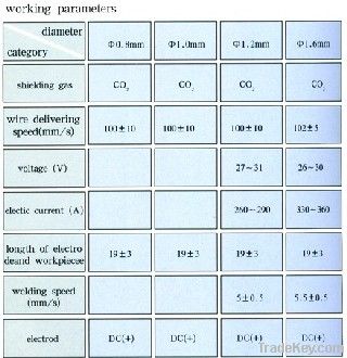 ER70S-6 Co2 mig welding wire