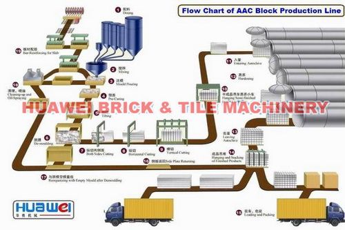 AAC Block Plant Machinery