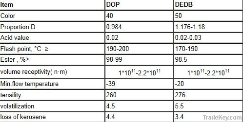 DEDB 99.5%(Replace of DOP) to reduce production cost