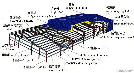 Light structural steel construction buildings