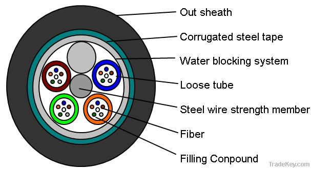 GYTS Loose Tube Stranding Outdoor Cable