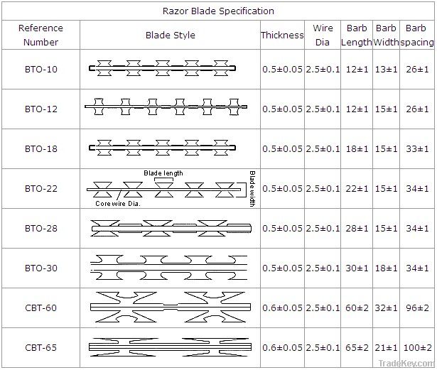 Razor Barbed Wire/ Security Wire/ Wire Supplier