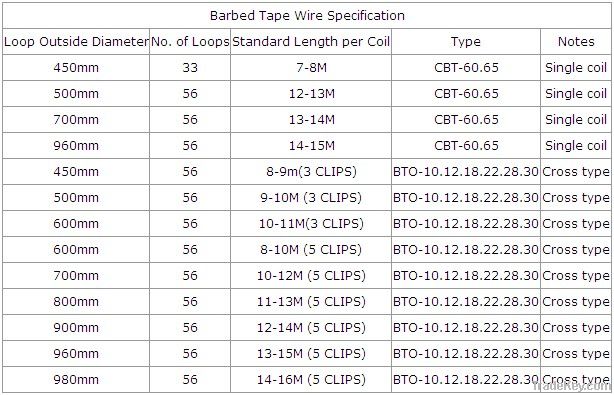 Razor Barbed Wire/ Security Wire/ Wire Supplier