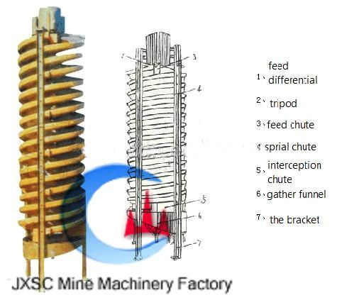 gold mining spiral separator