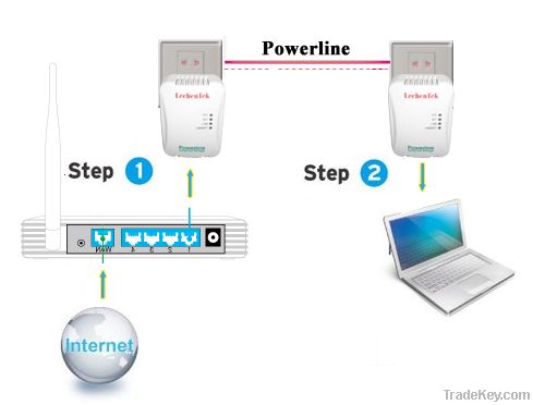 85Mbps Powerline communication