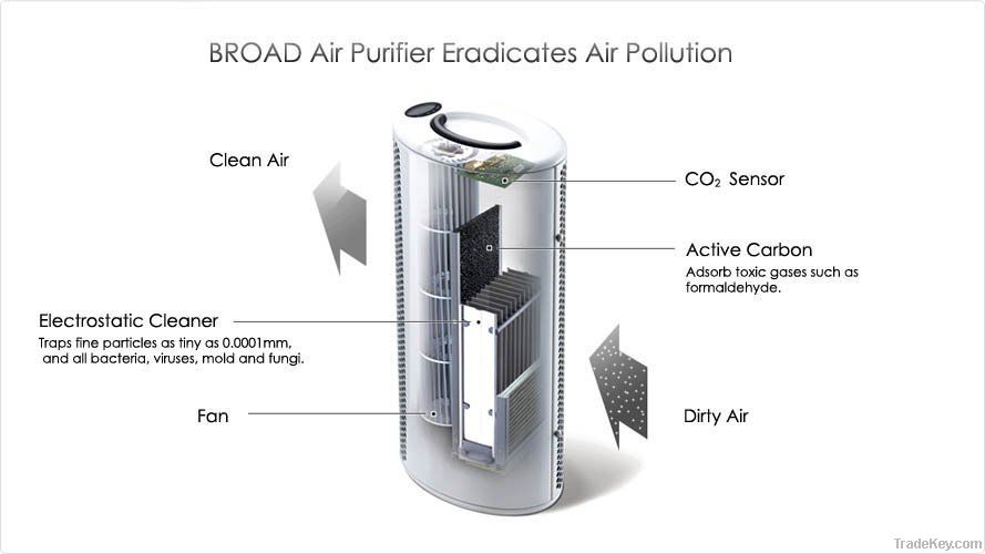 environmental friendly portable air purifier with CO2 sensor