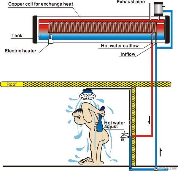 Sell Well Pressurized Solar Water Heater