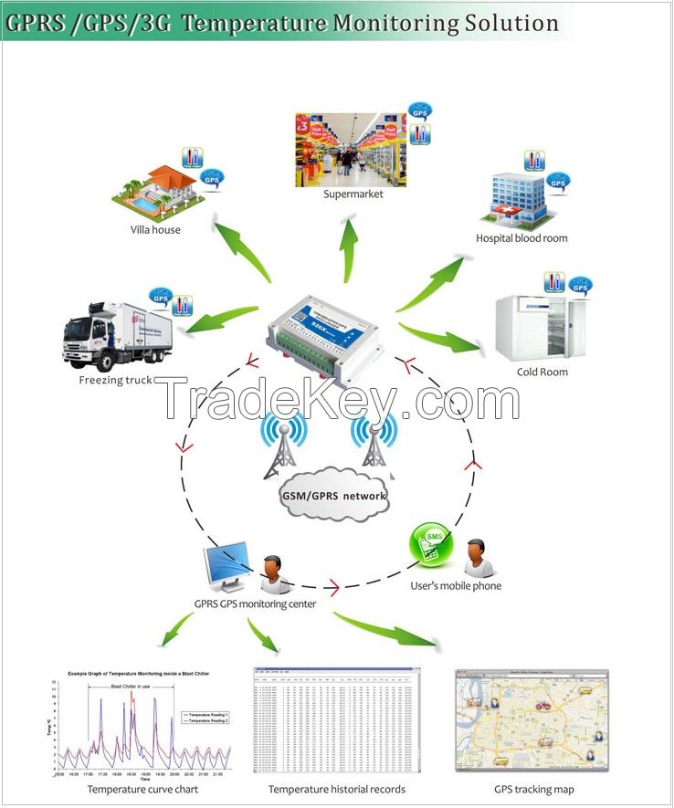 Wireless Remote Monitor Center Software Cms Industrial Control, Measurement