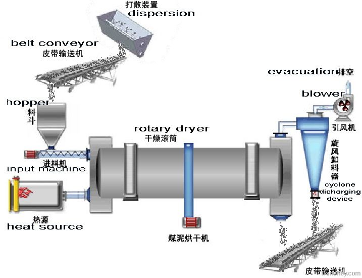 Rotary drum dryer