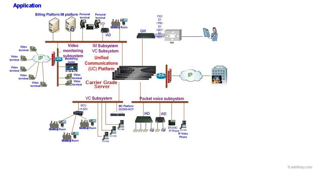 Voip Soft Switch