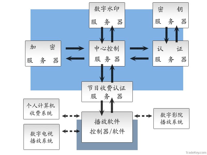 Onets  Program Authorizing System