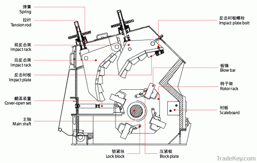 PF Impact crusher series