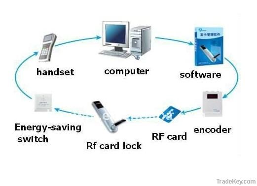 New! Seperate style smart card hotel lock with software(BW803BG-Q)