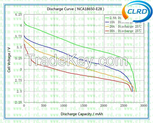 CLRD NCA18650-E28 2800mah 35amp high drain 18650 battery cells for e-cigarette