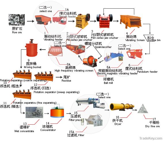 Mining line/ equipment/machine