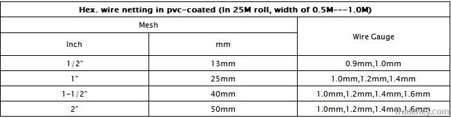 Hexagonal Wire Netting