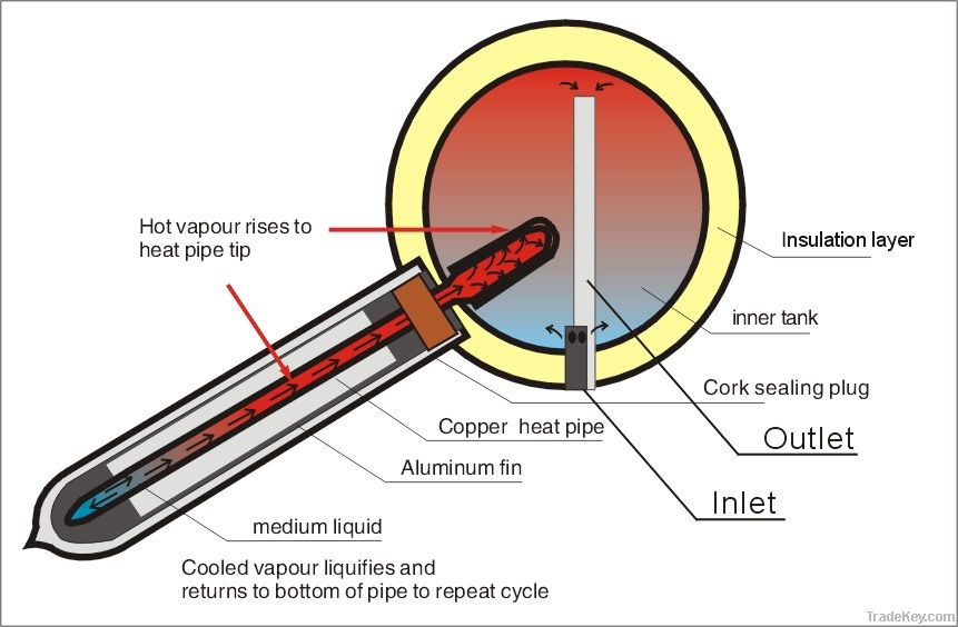 heat pipe for solar water heater