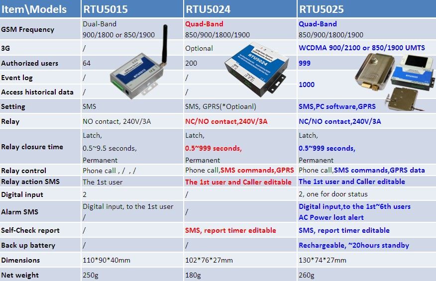 GSM RTU Wireless Remote Switch SMS Remote Controller